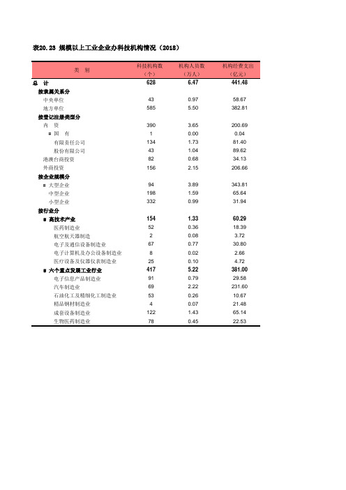 上海社会经济发展数据：20-23 规模以上工业企业办科技机构情况(2018)
