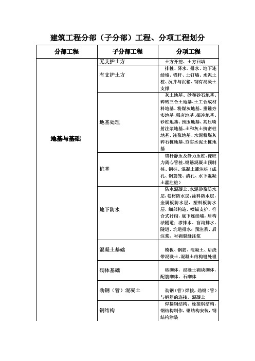 分部工程、分项工程划分