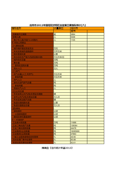 沧州市2012年国民经济和社会发展主要指标统计(八)