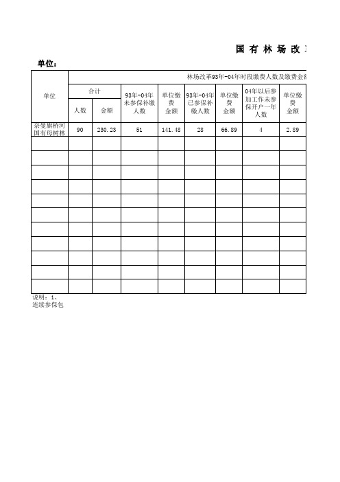 2019.1.3 林场改革养老保险参保情况统计表(1)