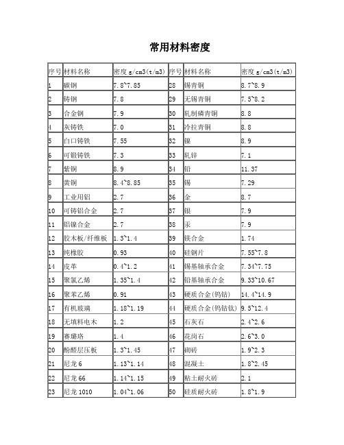 1)常用机械设计材料
