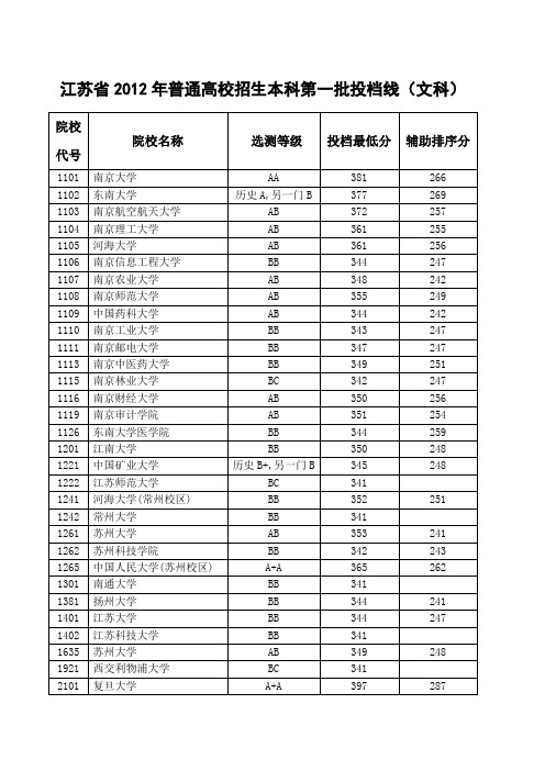 江苏省2012年普通高校招生本科第一批(文科)投档线