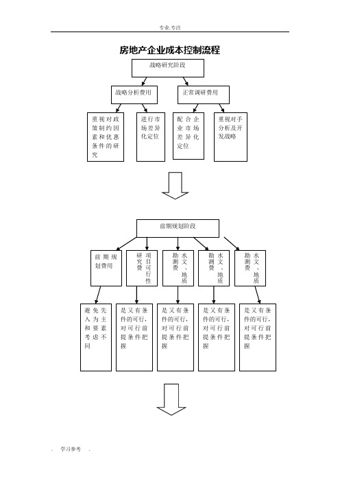 地产公司成本控制流程图