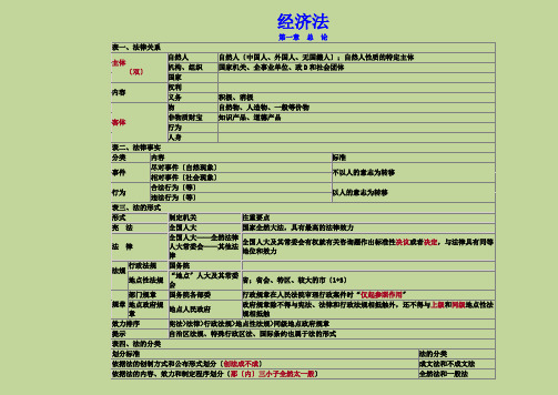 经济法基础-重点归纳资料