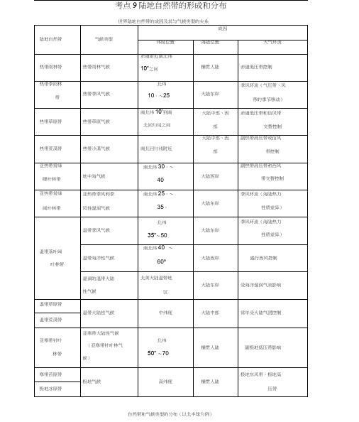 高中地理最易错考点系列考点9陆地自然带的形成和分布新人教版必修1
