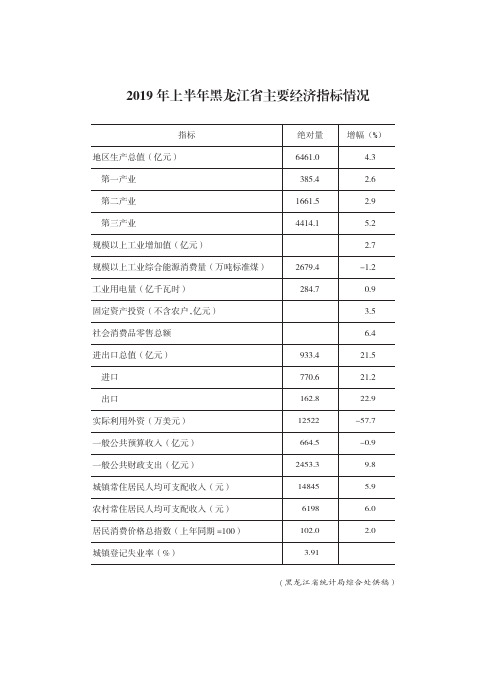 2019年上半年黑龙江省主要经济指标情况
