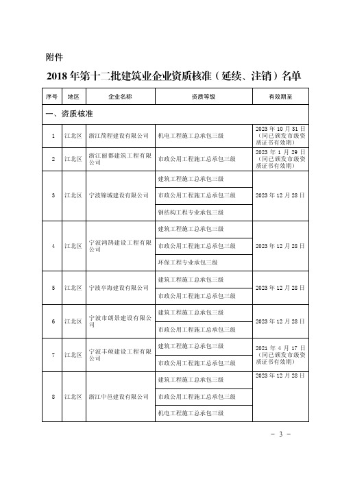 2018年第十二批建筑业企业资质核准(延续、注销)名单