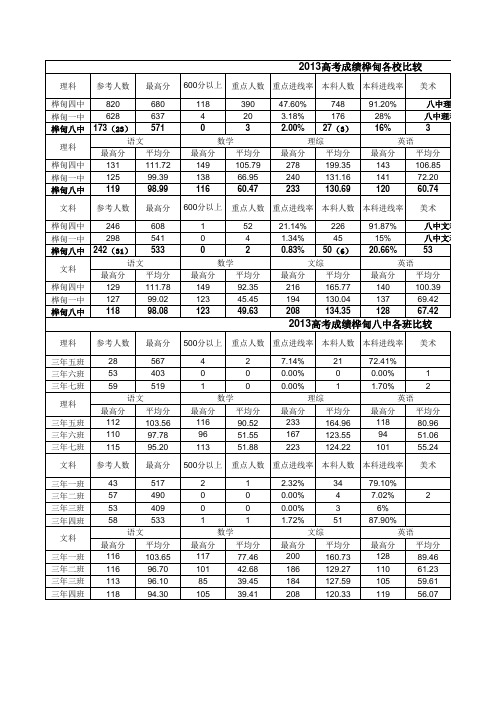 2013高考成绩对比