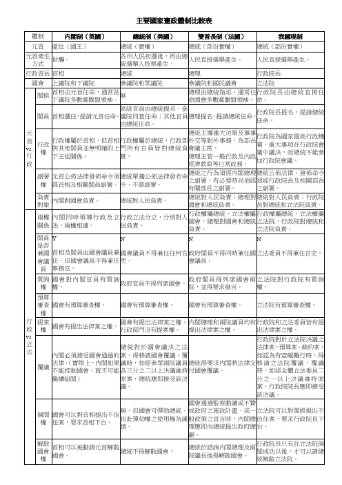 主要国家宪政体制比较表
