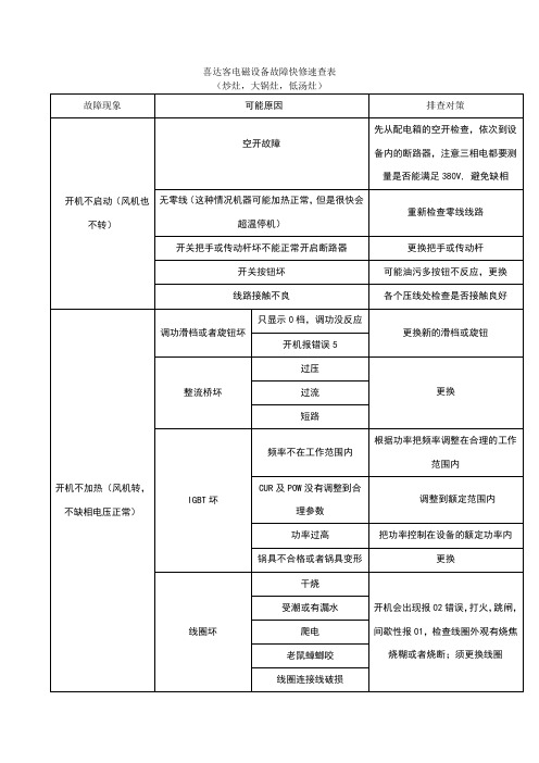 喜达客电磁设备故障快速查询参考手册1