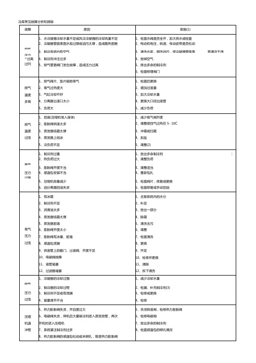 冷库常见故障分析和排除