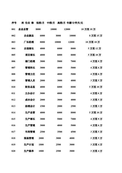 2011年各岗位工资价位