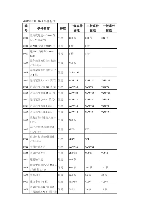 三级事件标准A320