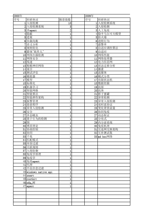 【计算机科学】_网络入侵检测系统_期刊发文热词逐年推荐_20140726