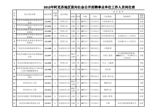 2012年阿克苏地区面向社会公开招聘事业单位工作人员岗位表