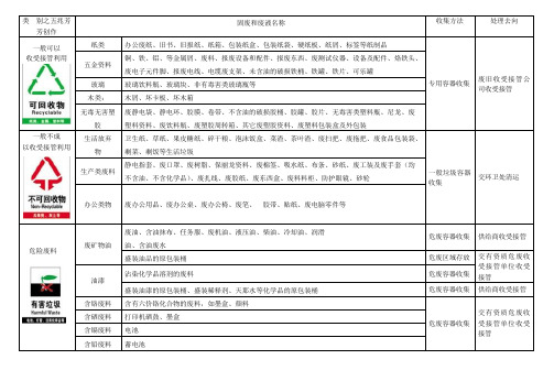 固体废弃物分类清单