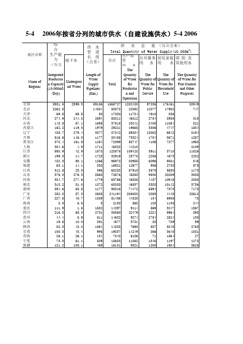 中国城市建设统计年鉴：2006年按省分列的城市供水(自建设施供水)