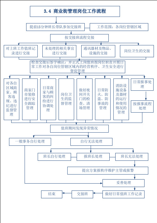 秩序维护部工作流程图5-4