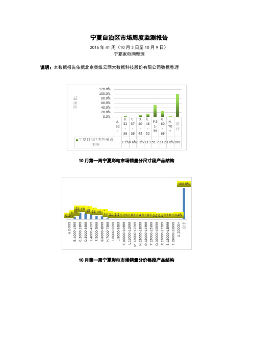 2016年宁夏自治区市场周度监测报告(彩电市场报告)