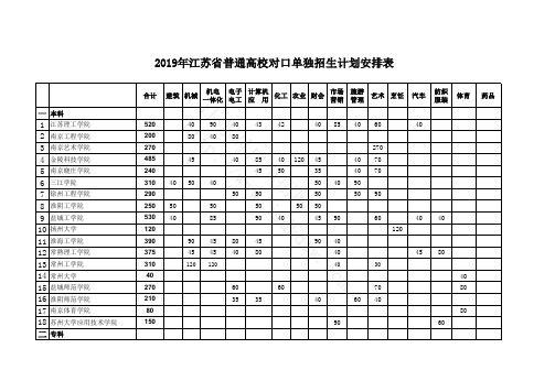 2019年江苏省普通高校对口单独招生计划安排表