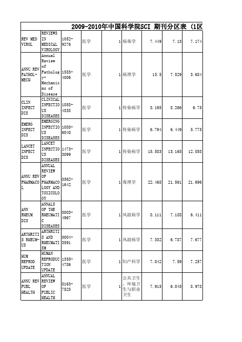 医学2007-2009年1区SCI分区及影响因子