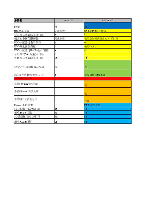 中国联通GSMWCDMA系统间23G互操作参数说明HUAWEI设备