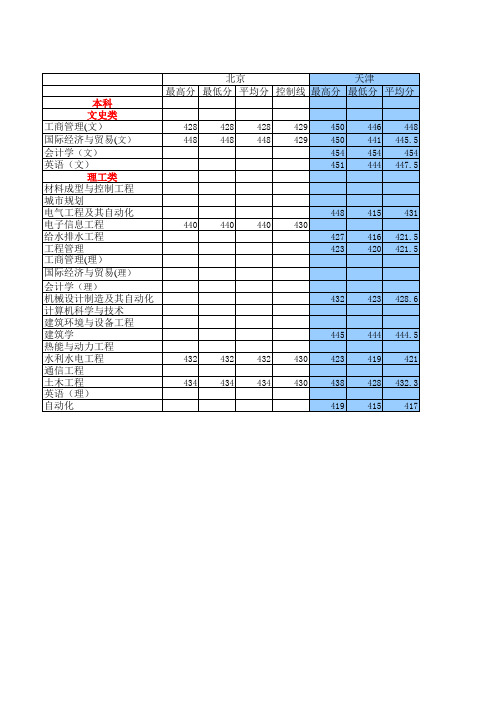 河北工程大学科信学院2008年分专业录取分数线