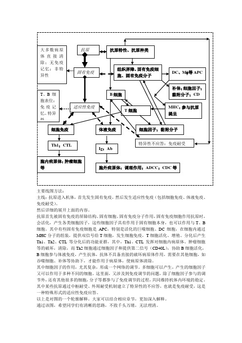免疫学各章节相互关联图