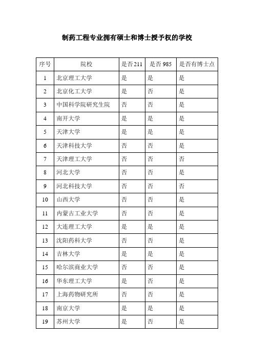 制药工程专业拥有硕士和博士授予权的学校