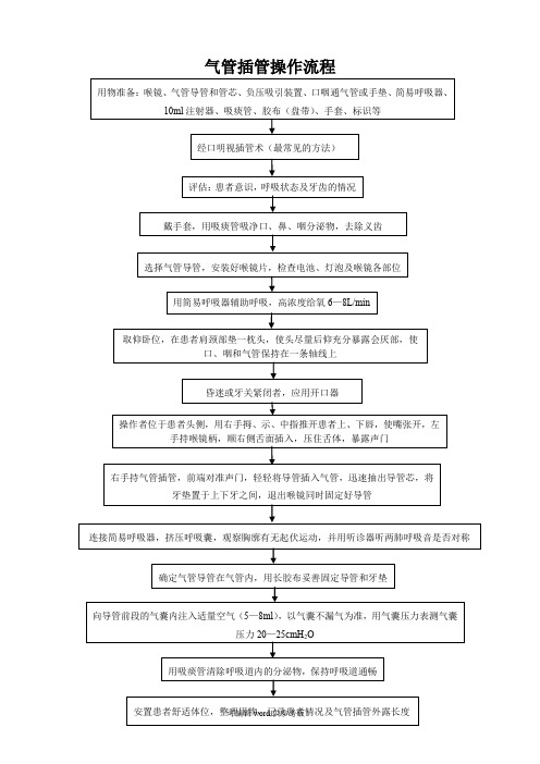 气管插管操作流程图
