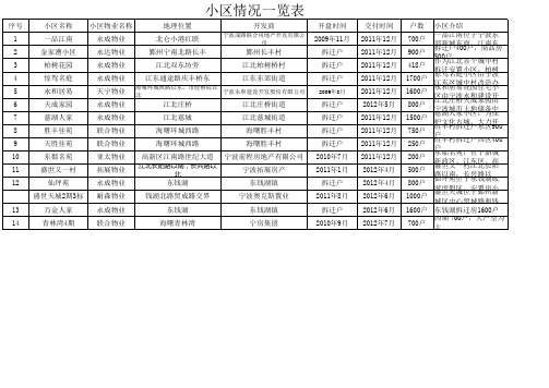 小区开发媒体表