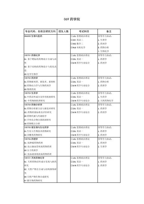 2020山东大学硕士研究生招生目录之药学院