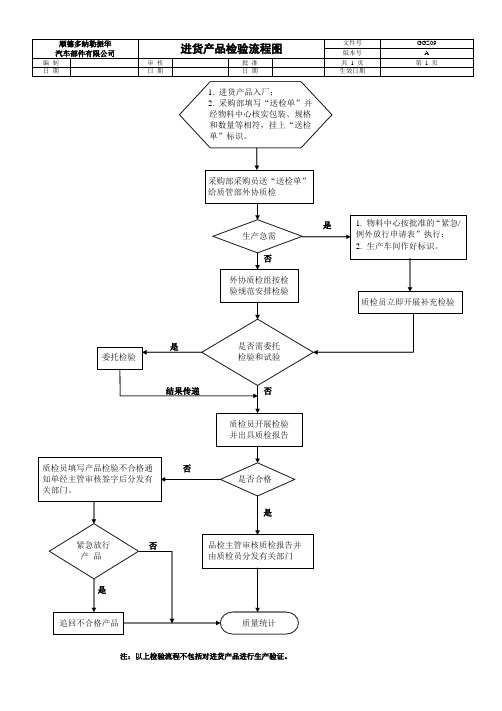 进货产品检验流程