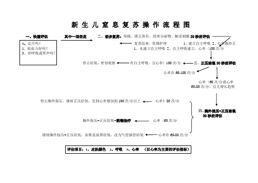 新生儿窒息复苏操作流程图3