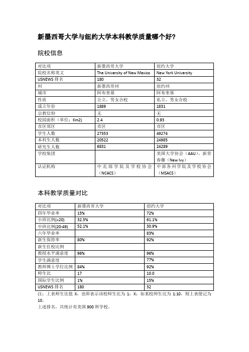 新墨西哥大学与纽约大学本科教学质量对比