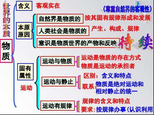 第五课第一框意识的本质PPT课件