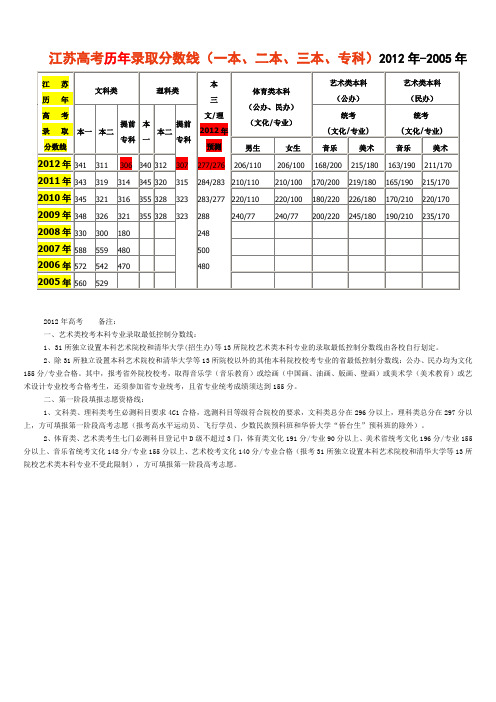 江苏高考历年录取分数线(一本、二本、三本、专科)2012年-2005年