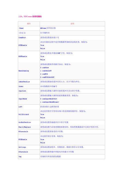 MSComm的常用属性