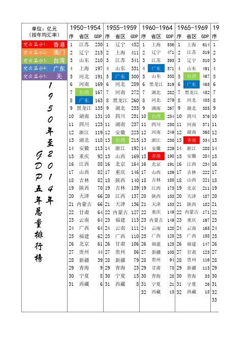 中国各省市1950-2014五年GDP总量排名