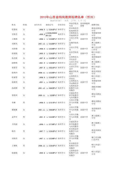 2010年山西省特岗教师拟聘名单(忻州)