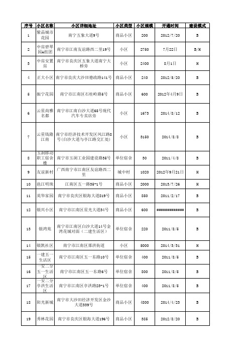 南宁市区移动宽带已开通小区(宽带覆盖表)2015