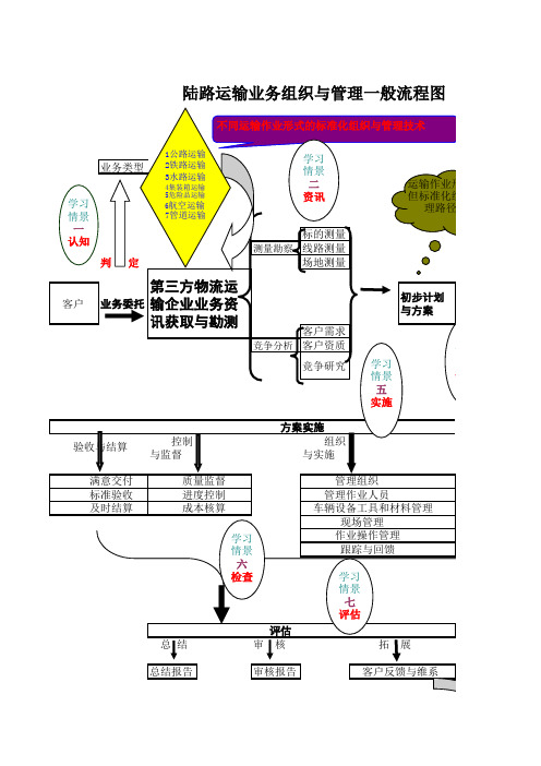 运输业务组织与管理一般流程图