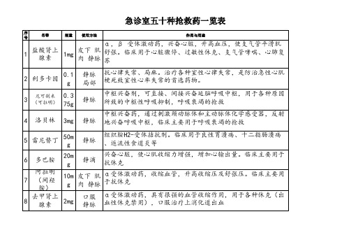 急救药品一览表