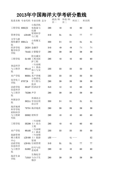 2013年中国海洋大学考研分数线