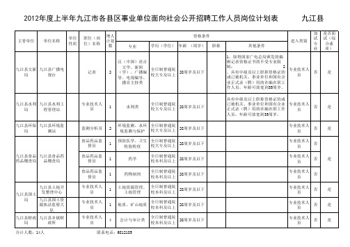2012年度上半年九江市各县区事业单位面向社会公开招聘工作人员岗位计划表