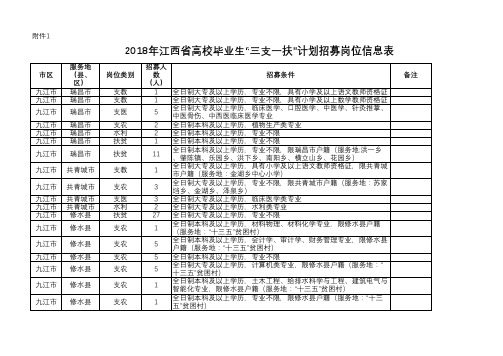 2018江西三支一扶岗位表