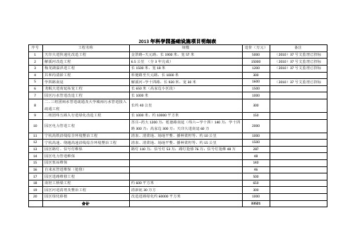 2013年科学园基础设施项目明细表