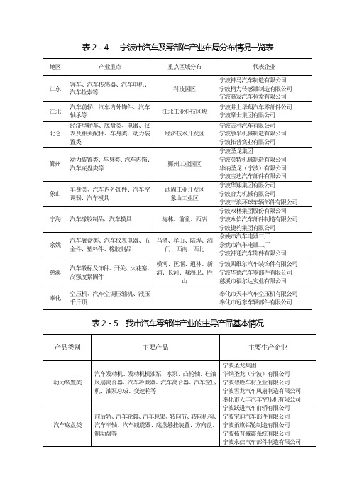 #宁波市规模以上汽车整车制造业