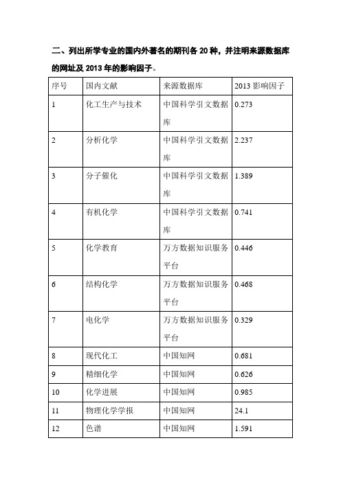 列出所学专业的国内外著名的期刊各20种,并注明来源数据库的网址及2013年的影响因子。