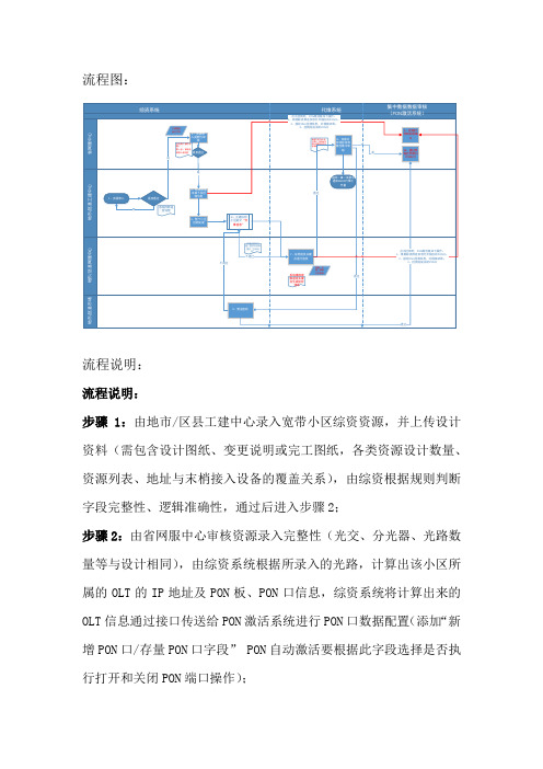有线宽带小区入网流程